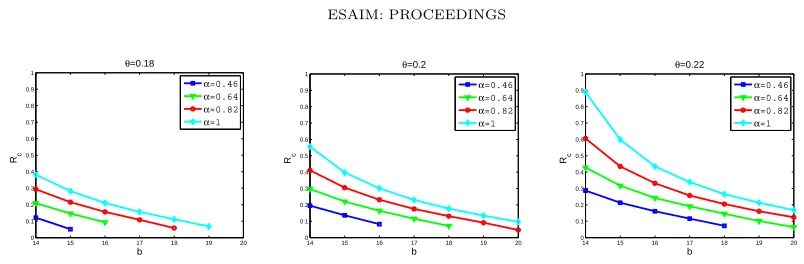 Figure 7. Behaviour of Rc depending on b for various values of α and θ. Critical radii Rc lessthan 0.1 were not computed in these simulations.