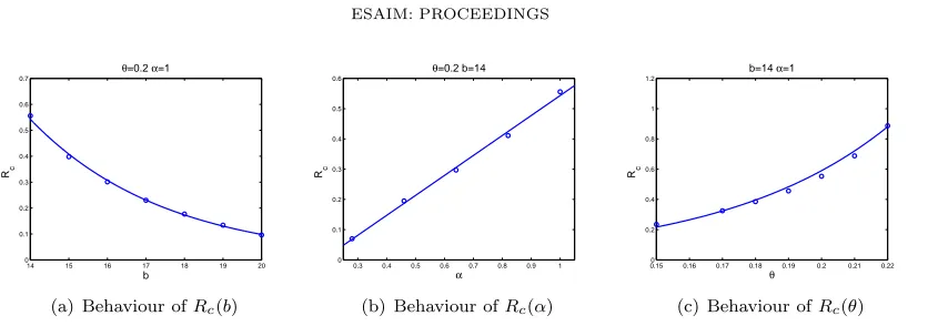 Figure 8. Behaviour of Rc depending on each parameter.