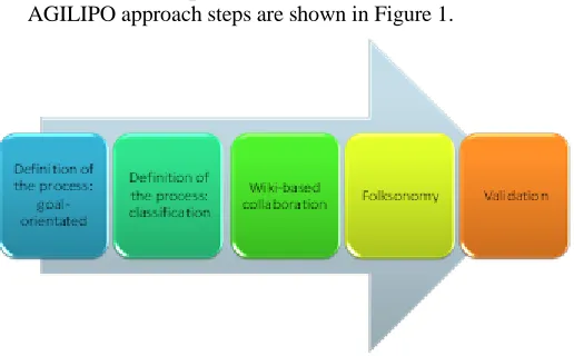 Figure 1: Proposal AGILIPO approach 