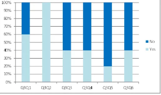 Figure 2: Abstract of responses to the questions of the questionnaire No.3 