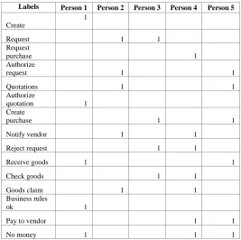 Table 1: Review of labels of the folksonomy – Process 1 
