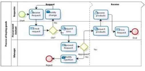 Figure 3: Old BPM diagram of procurements process 