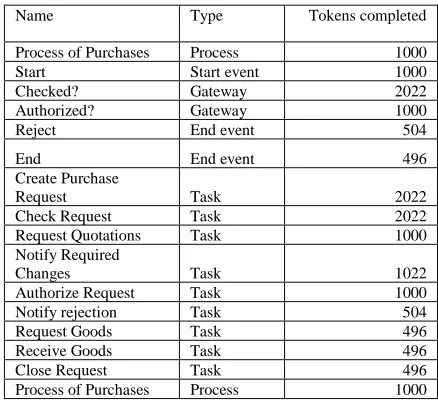 Figure 8: New BPM diagram of recruitment temporary staff process 