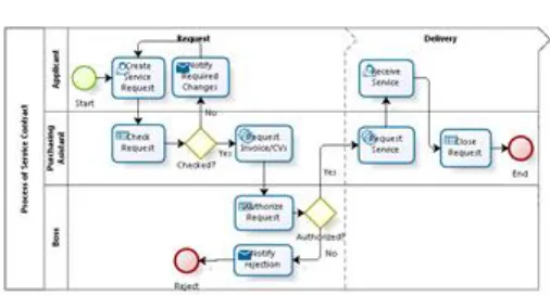 Figure 9: New BPM diagram of the improved process of service 