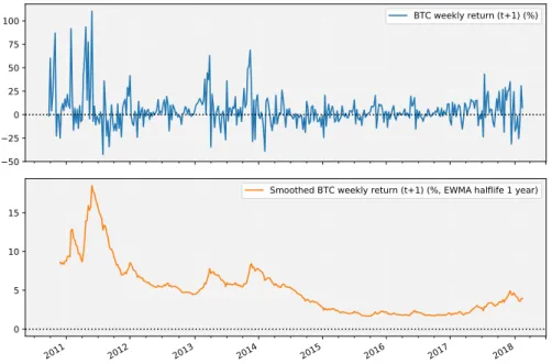 Figure 6: Bitcoin price data