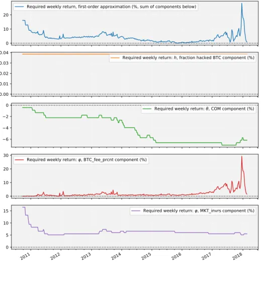 Figure 7: Bitcoin required return