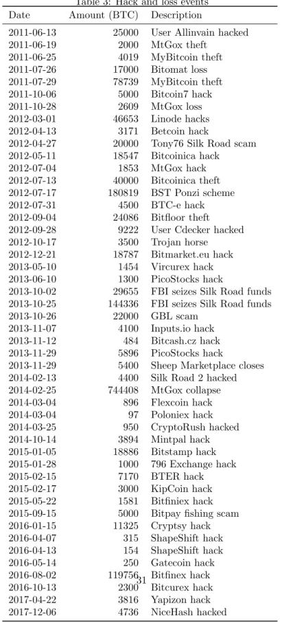 Table 3: Hack and loss events Date Amount (BTC) Description
