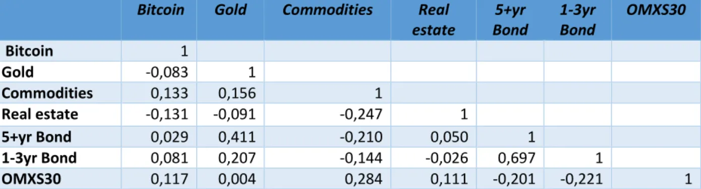 Table 3.1 Correlation matrix for the monthly returns of the  assets used in the study 
