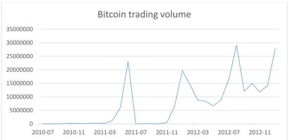 Figure 3.1 Monthly trading volume of Bitcoin between 2010-07-01 and 2013-01-01. Data source: Coindesk.com 