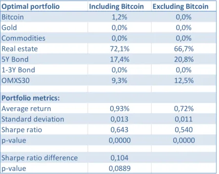 Table  5.1  Optimal  weights  for  portfolios  with  and  without  Bitcoin.  Average  monthly  returns,  standard  deviation,  Sharpe  ratios  and  p-value  for  the  Sharpe  ratios