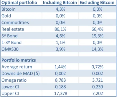 Table  5.3  Optimal  weights  for  portfolios  with  and  without  Bitcoin.  Average  monthly  returns,  downside  mean  absolute  deviation (MAD), Omega ratios and 95 % confidence intervals for the Omega ratios