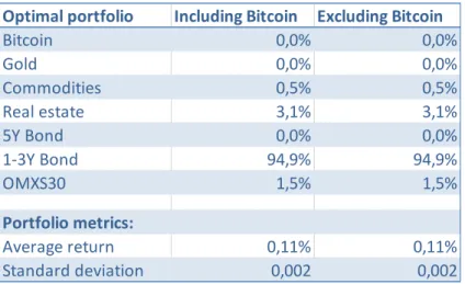 Table  5.4  Portfolio  weights  that  minimize  the  variance  with  and  without  Bitcoin,  average  monthly  return  and  standard  deviation