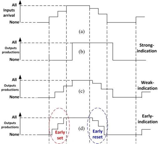 Figure. 13. Hazard delay-insensitive of [14]: a) wire orphan; b) gate orphan. 