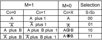 Figure. 26. Table of Operations of the ALU presented in [33] 