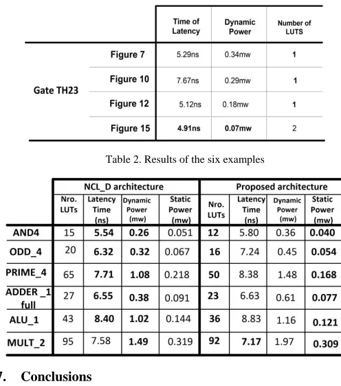 Table 2. Results of the six examples  