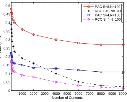 Figure 9. Cache hit ratio with varying number of contents.