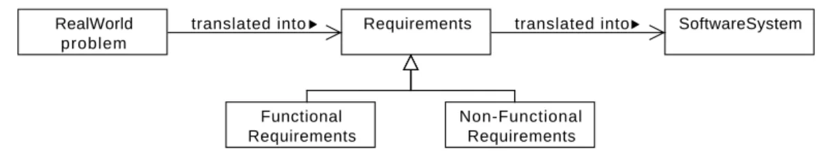 Figure 1: Object diagram on requirements, using concepts of the UML.