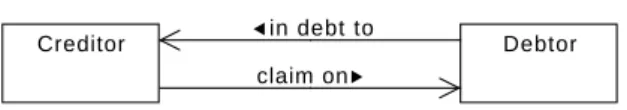 Figure 3 shows the ongoing relationships between Creditor and Debtor after they are estab- estab-lished, here, after the loan payment from Creditor to Debtor, but before the final payment from Debtor to Creditor has happened.