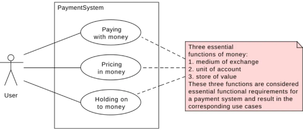 Figure 5: Use case diagram on the functional requirements for a payment system concerning money.