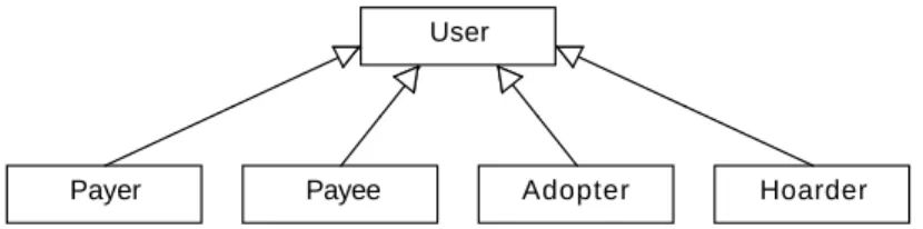 Figure 6: Object diagram on the different user types of a payment system.
