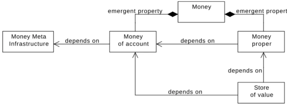 Figure 7: Domain model on the hierarchy of functional requirements concerning money.