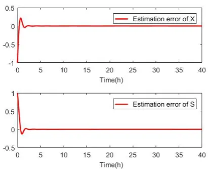 Figure 9: The sate estimation error