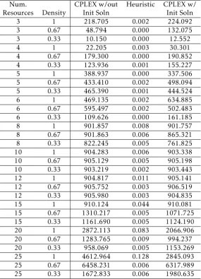 Table 7: Average runtime (in seconds) for each solution approach to ﬁnd a solution. For those cases whereCPLEX is not able to ﬁnd a feasible solution within the time-limit, the returned time by CPLEX is still used inthis computation.