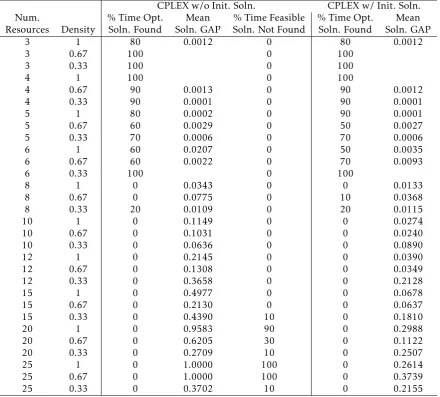 Table 3: Parameter categories and values used for the numerical experiments. For those parameters with onlya minimum value, that is the ﬁxed value for the parameter