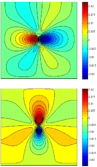 Figure 3. Full model. First component (t) and second component (b) of the velocity ﬁeld ina square domain with one bacteria (Exp