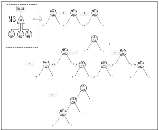 Figure 2: BDD conversion of basic events 