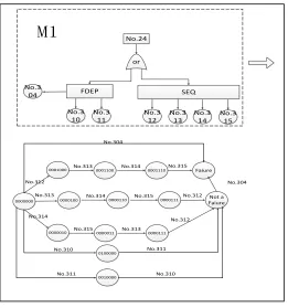Figure 6: Markov conversion of M1 submodule 