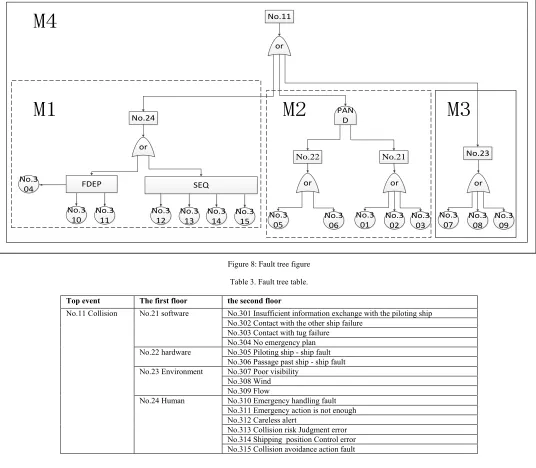 Table 3. Fault tree table. 