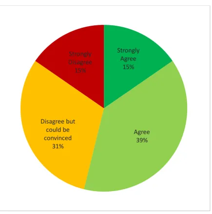 FIGURE 2 Strongly Strongly 