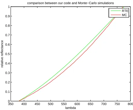 Figure 2. Relative reﬂectances for a given set of physiological parameters