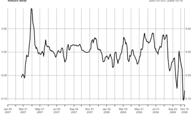 Figure 4. 2 demonstrates the return calculation for the Intel Company in the Bear Market