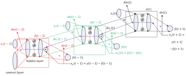 Fig. 3: The working principle of the back-propagation through time. A two step unfolded network showing back propagation of error at time t.