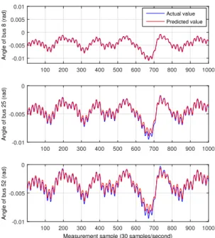 Fig. 11: A part of the testing values and the predicted testing values for a single step prediction of voltage magnitude.