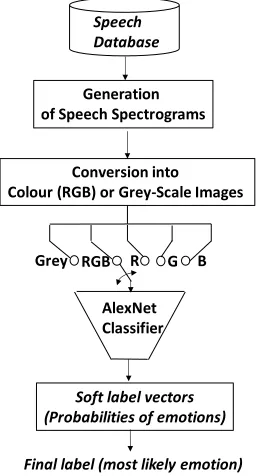 Figure 4. Framework diagram for the amplitude-frequency analysis of emotional speech. 