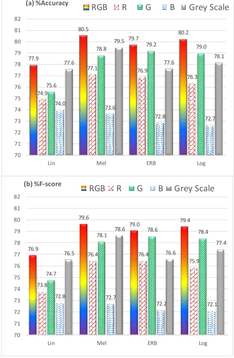 Figure 5. Average weighted classification accuracy (a) and F-score (b) using different frequency scales