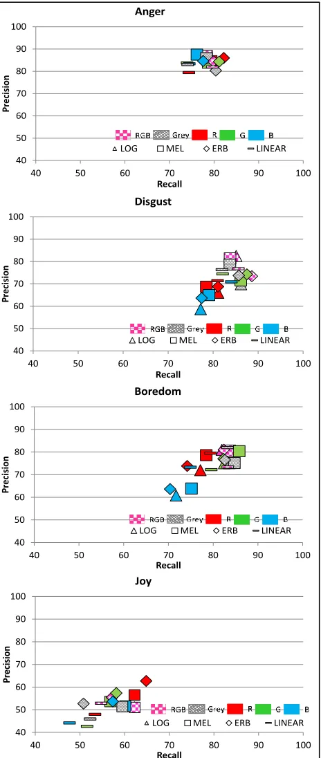 Figure 6. Precision vs. recall using different frequency scales for anger, disgust, joy and boredom