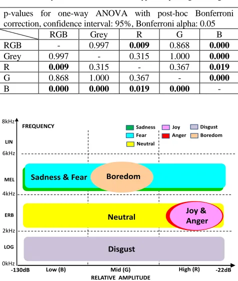 Table 4: Statistical significance (p) values obtained when comparing average accuracy of SER based on different types of spectrogram images