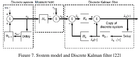 Figure 7. System model and Discrete Kalman filter [22] 