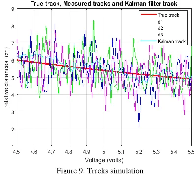 Figure 9. Tracks simulation 