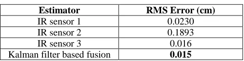 Table 1. Average RMS Errors  