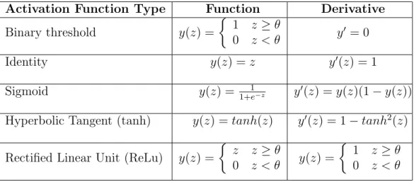 Table 2.2: Commonly used activation functions and their corre- corre-sponding derivatives