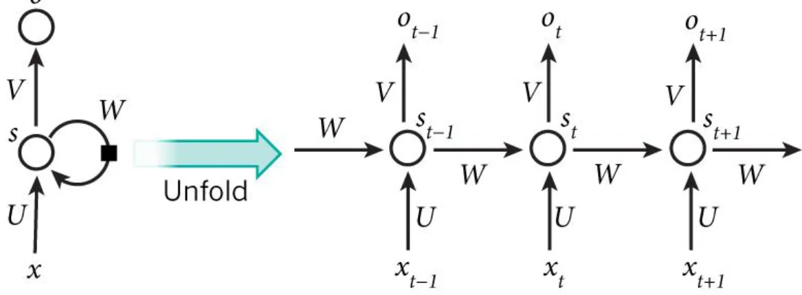 Figure 2.21: An RNN and its unfolded representation. x : input, o:output, V, W, U : weight matrix