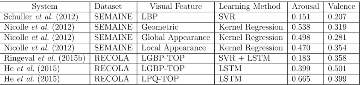 Table 2.3: State-of-the-art recognition results in terms of CC score on the development partition of different datasets.