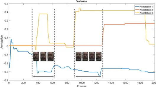 Figure 3.5: Annotation comparison for different annotators on va- va-lence dimension