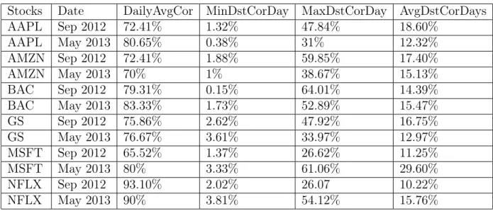 Table 5.2: Statistical results table