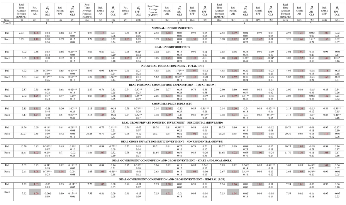 TABLE 1.1: Forecast Performance of the Philadelphia Survey of Professional Forecasters  (PARTIAL TABLE – full table available upon request)
